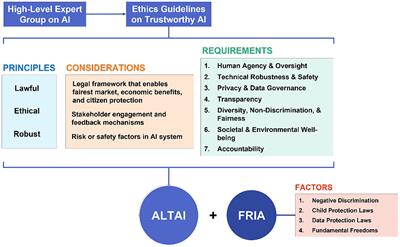 The assessment list for trustworthy artificial intelligence: A review and recommendations